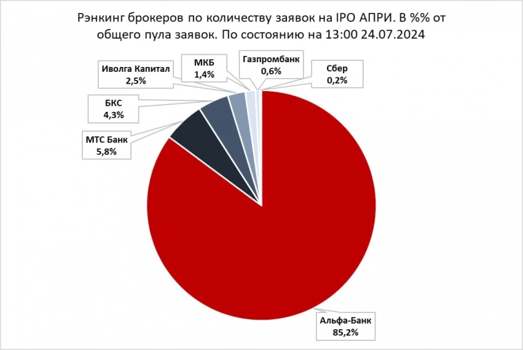 Статистика о сборе заявок на IPO «АПРИ»: книга переподписана по верхней границе ценового диапазона - 9,7 руб. за бумагу.