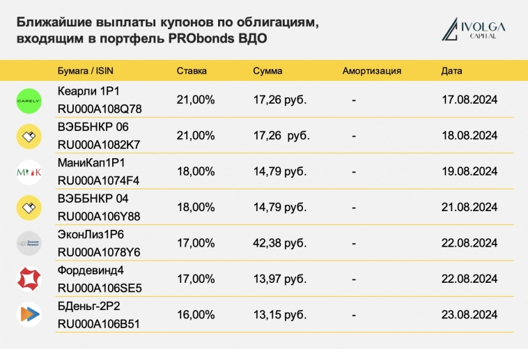 Ближайшие выплаты по облигациям, входящим в портфель PRObonds ВДО