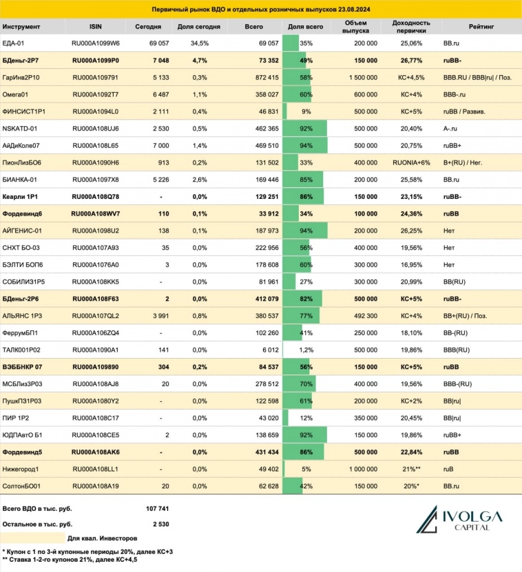 Итоги первичных размещений ВДО и некоторых розничных выпусков на 23 августа 2024 г.