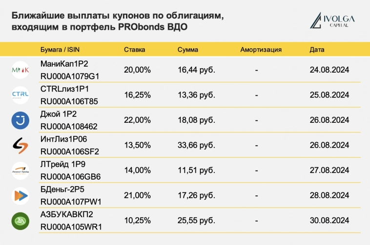 Ближайшие выплаты по облигациям, входящим в портфель PRObonds ВДО