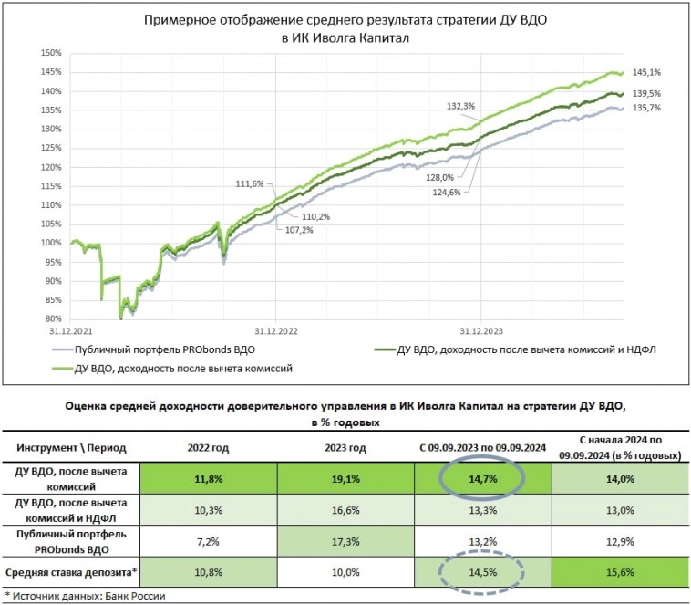 Портфель ВДО (13,2-14,7% за 12 мес.). Возвращаем преимущество над депозитами