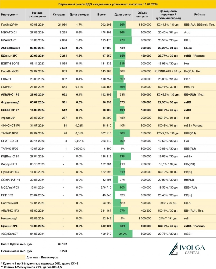 Итоги первичных размещений ВДО и некоторых розничных выпусков на 11 сентября 2024 г.