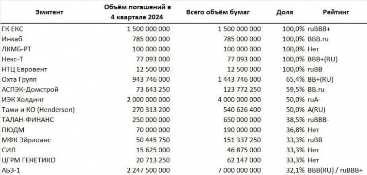 Погашение ВДО и части инвестиционного грейда в последнем квартале текущего года