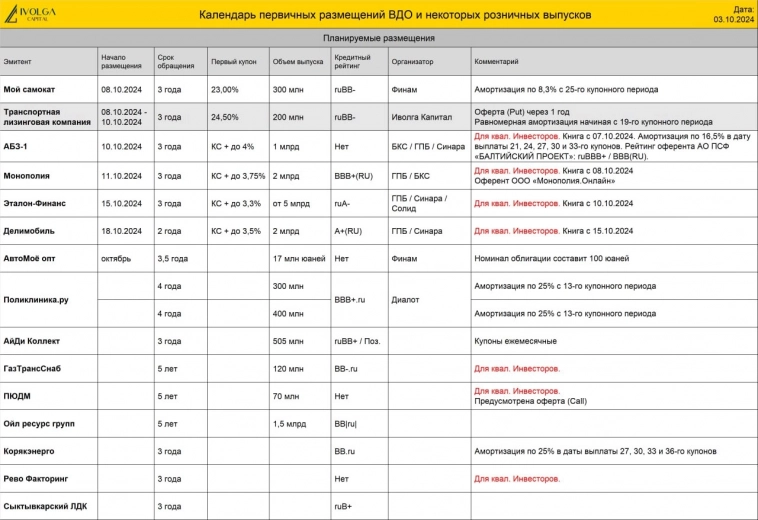 Календарь первички ВДО и актуальные размещения ИК Иволга Капитал