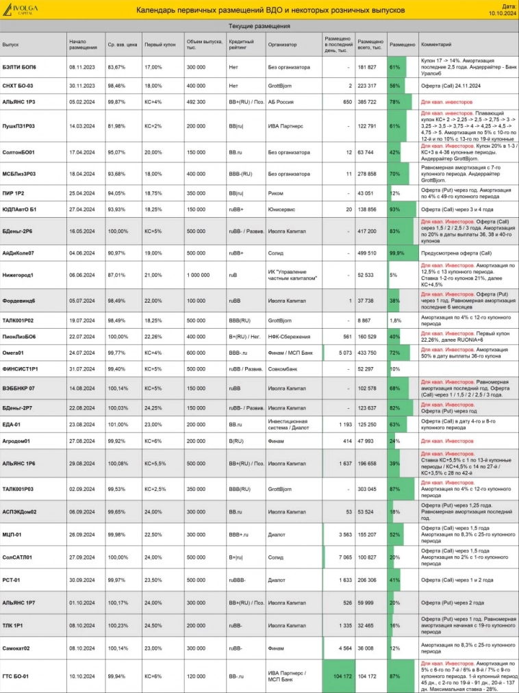 Календарь первички ВДО и актуальные размещения ИК Иволга Капитал