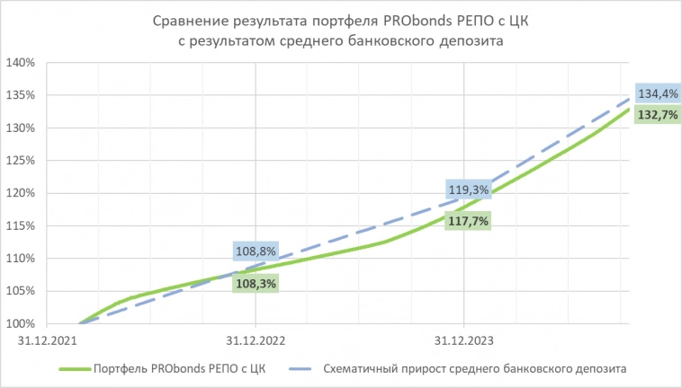 РЕПО с ЦК против депозита. Депозит впереди