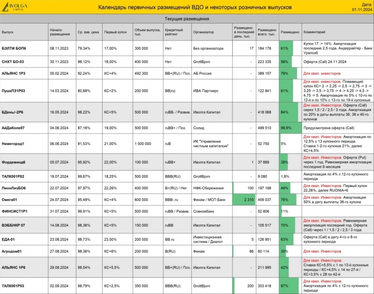 Календарь первички ВДО и актуальные размещения ИК Иволга Капитал