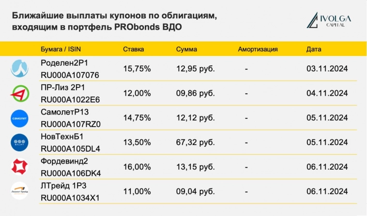 Ближайшие выплаты по облигациям, входящим в портфель PRObonds ВДО