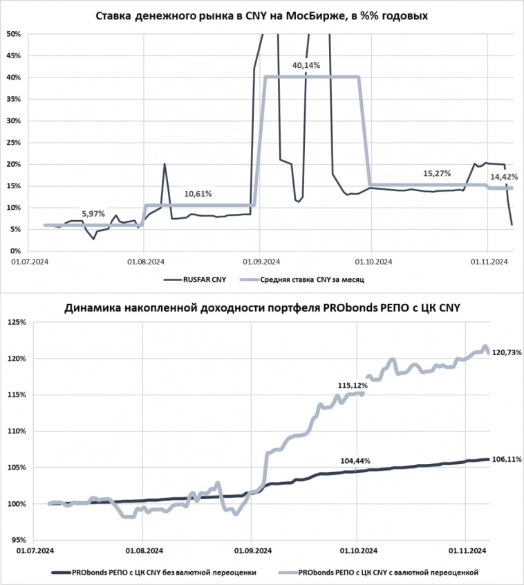 Средняя доходность размещения юаней – 17,5% годовых (после санкций против МосБиржи). Добавьте сюда рост юаня к рублю