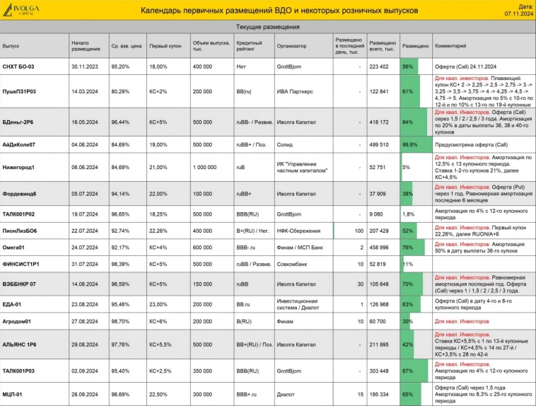 Календарь первички ВДО и актуальные размещения ИК Иволга Капитал