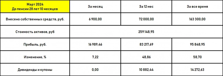 Март 2024. Маленькие шажки к будущей пенсии