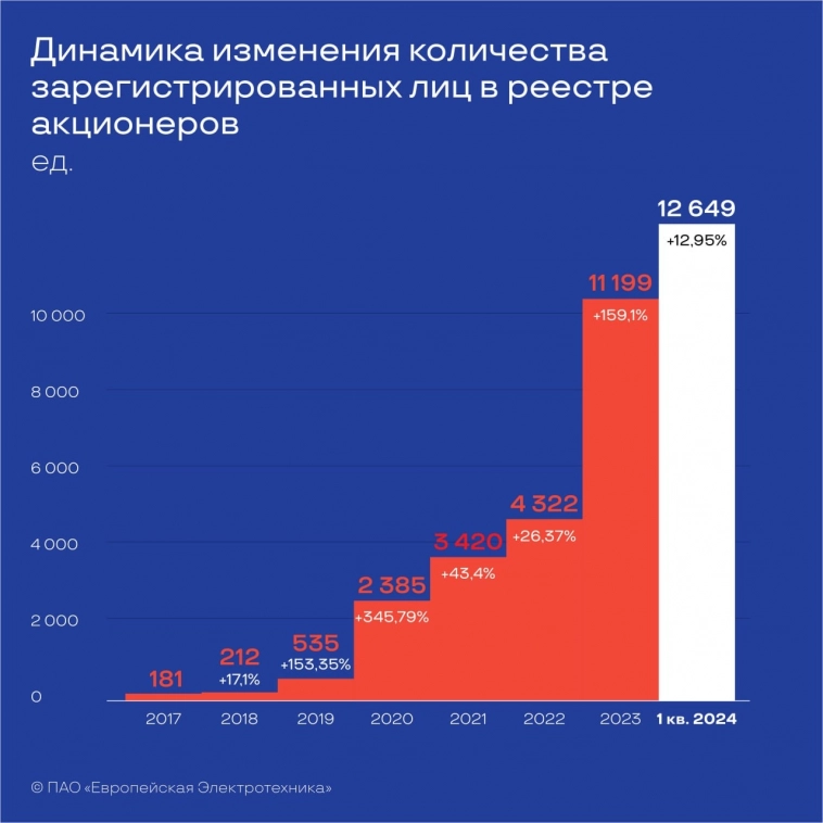 Рост акционеров за 1 кв на 12,95%