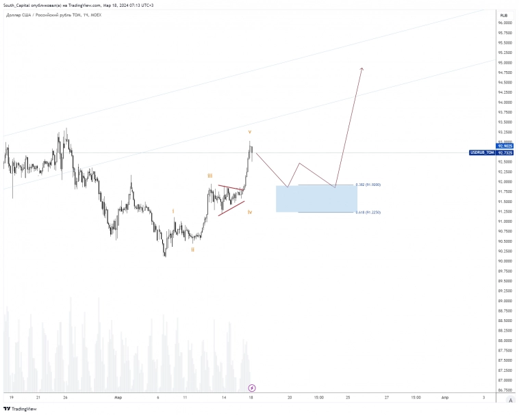 ⚠️ Рубль. Рост подтверждается.