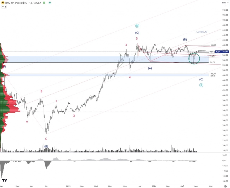 🚩 Роснефть. Обратный пробой КН.