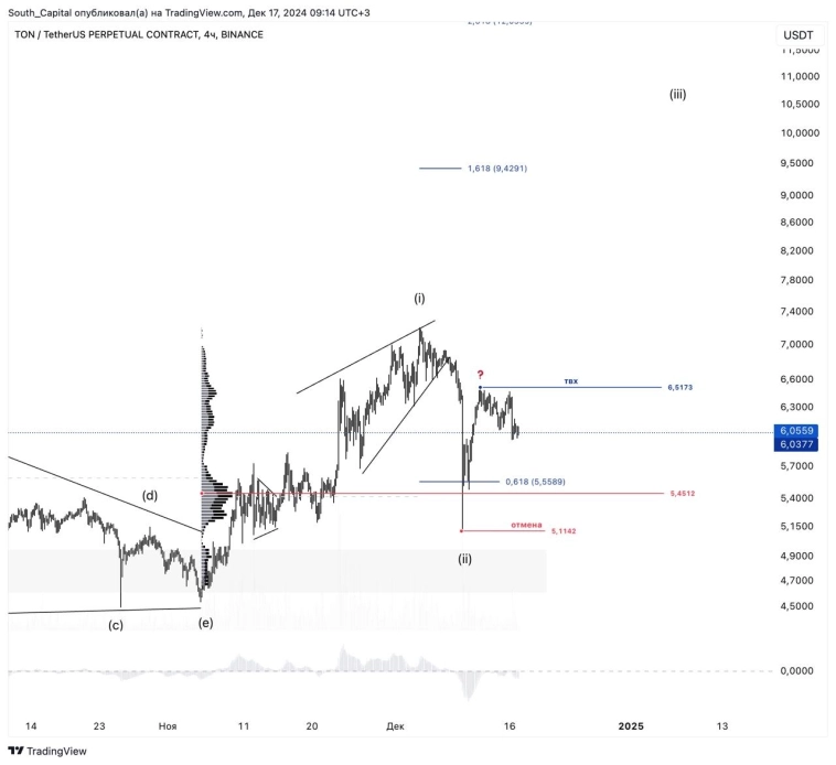 🔖 TONUSD мог завершить коррекцию.