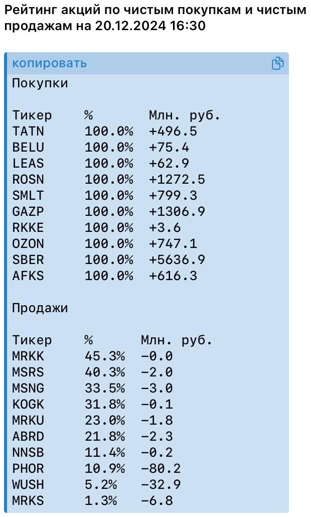 🥹 Покупки идут как не в себя....