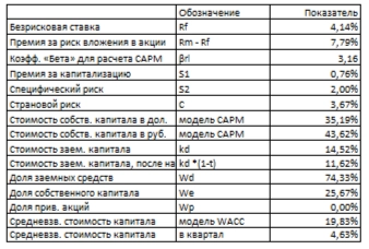 Мой расчет компании Фосагро при консервативном и ожидаемом развитии по методу дисконтированных денежных потоков на 2 квартал 2024 года.