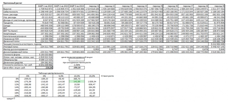 Оценка стоимости компании "Газпром" по методу дисконтированных денежных потоков на 3 квартал 2024 года