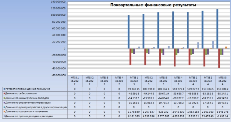 Оценка стоимости компании «МТС» на 3 квартал 2024 года.