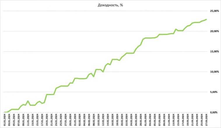 +23,25%. Результат за 13 недель торговли 2024 г.