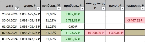 +31,65%. Результат за 18 недель торговли 2024 г.