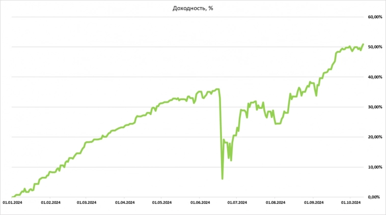 +50,93% Результат за 41 неделю торговли 2024 г. на срочке