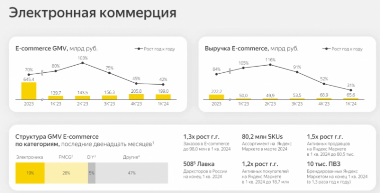 Анализ Яндекс - сделка, текущие результаты и будущее компании