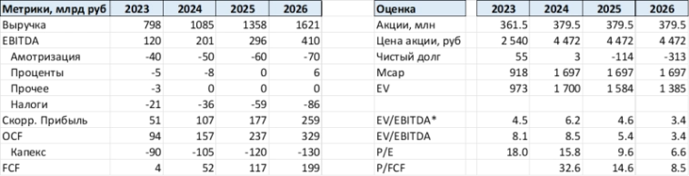 Анализ Яндекс - сделка, текущие результаты и будущее компании