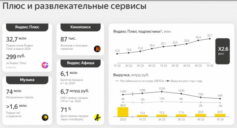 Анализ Яндекс - сделка, текущие результаты и будущее компании