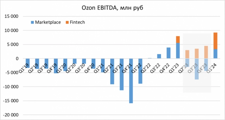 Детальный анализ Ozon