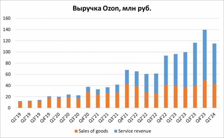 Детальный анализ Ozon