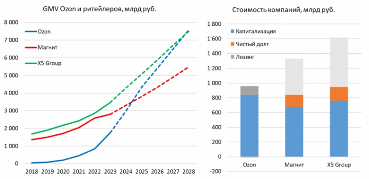 Детальный анализ Ozon