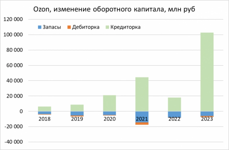 Детальный анализ Ozon