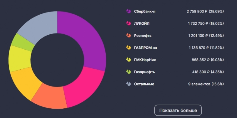 Инвестирование | Итоги 2023