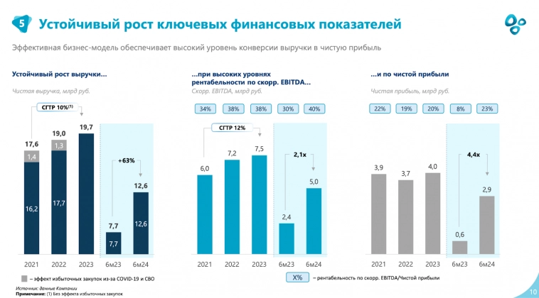 Как прошел #smartlabonline c Озон Фармацевтика?