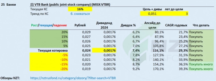 ВТБ (VTBR) Дивидендные перспективы 2025-2026