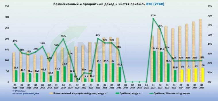 ВТБ (VTBR) Дивидендные перспективы 2025-2026