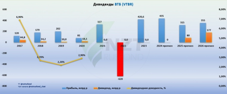 ВТБ (VTBR) Дивидендные перспективы 2025-2026