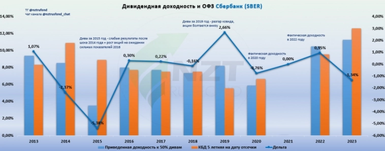 Что будет после выборов, работа со статистикой + дивиденды Сбербанка