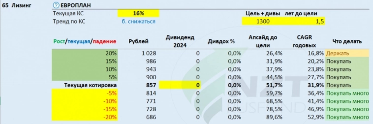 Обзор для IPO Европлан MOEX: LEAS уже готов!