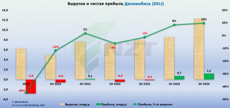 Делимобиль. Первый отчёт после IPO