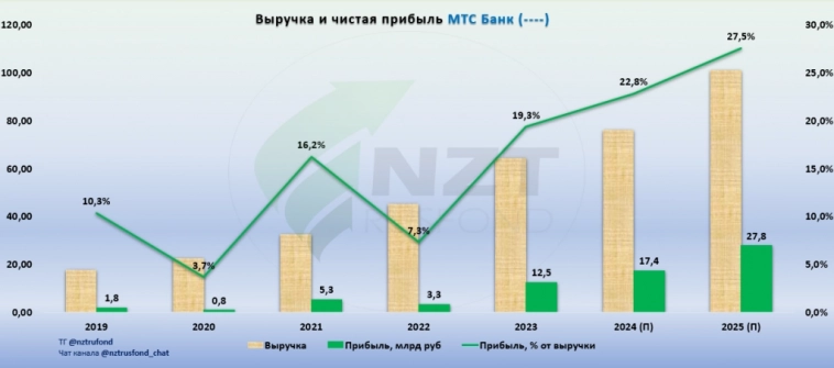 IPO МТС Банк обзор