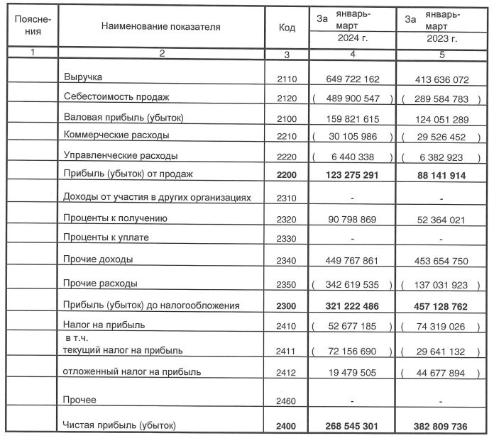 Сургутнефтегаз MOEX:SNGS(P) РСБУ 1 кв 2024, детальный разбор бизнеса