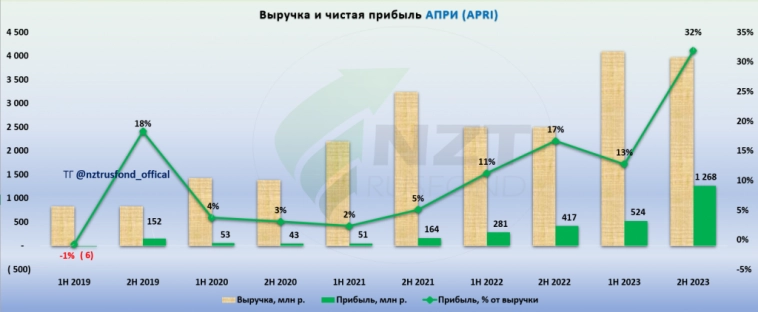 IPO - Девелопер АПРИ