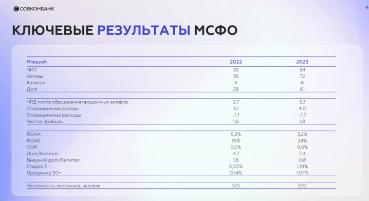 Совкомбанк лизинг - бизнес и облигации