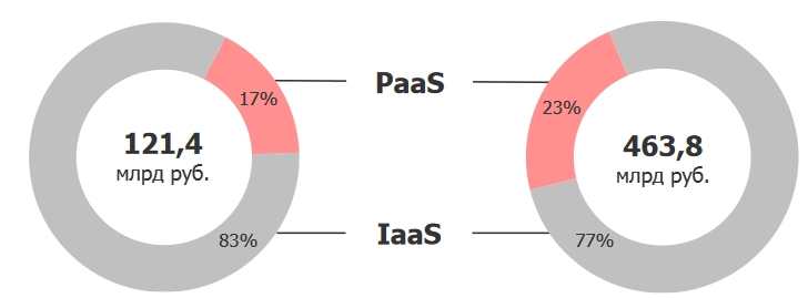 Как заработать на облачных сервисах? Изучаем мир ЦОД IaaS PaaS в России