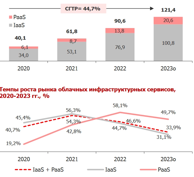 Как заработать на облачных сервисах? Изучаем мир ЦОД IaaS PaaS в России