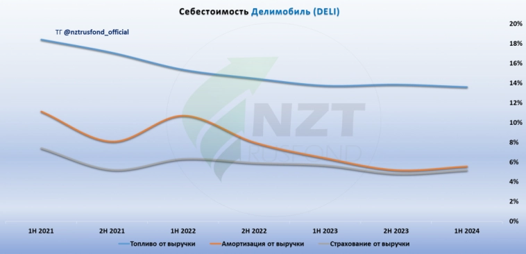 Делимобиль MOEX:DELI отчет МСФО 1 полугодие 2024