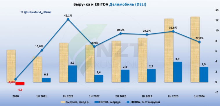Делимобиль MOEX:DELI отчет МСФО 1 полугодие 2024