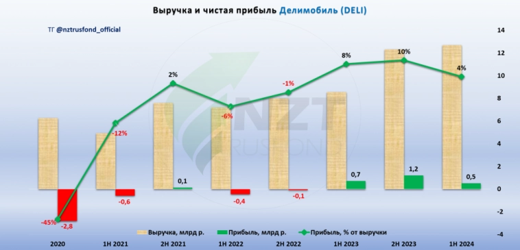 Делимобиль MOEX:DELI отчет МСФО 1 полугодие 2024